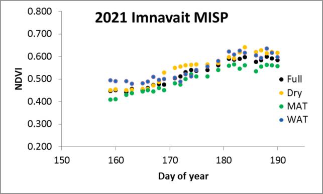Imnavait MISP NDVI/Julian Day